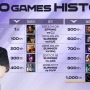 Fakerが前人未到の「LCK」1,000試合出場を達成！レジェンドがまた一つ大記録を打ち立てる！